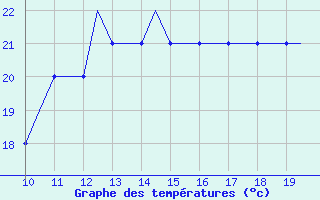 Courbe de tempratures pour Eglinton / Londonderr