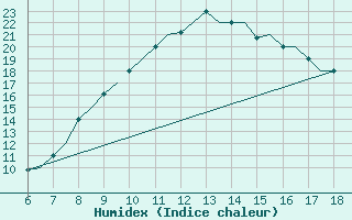 Courbe de l'humidex pour Murcia / Alcantarilla