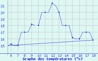 Courbe de tempratures pour Chrysoupoli Airport