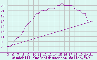 Courbe du refroidissement olien pour Southampton / Weather Centre