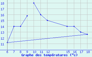 Courbe de tempratures pour Monte Argentario