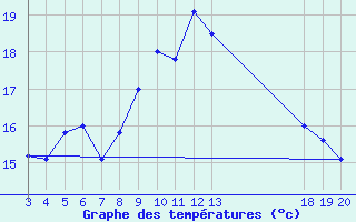 Courbe de tempratures pour Zavizan