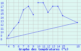 Courbe de tempratures pour Zonguldak