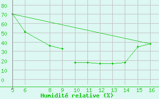 Courbe de l'humidit relative pour Ismailia