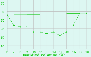 Courbe de l'humidit relative pour Nigde