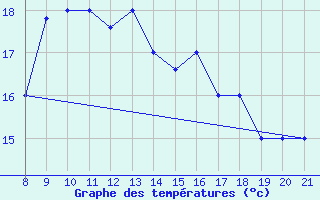 Courbe de tempratures pour Ovar / Maceda