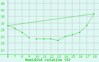 Courbe de l'humidit relative pour Gaziantep