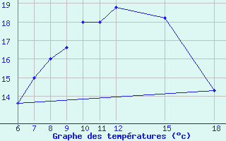 Courbe de tempratures pour Kamishli