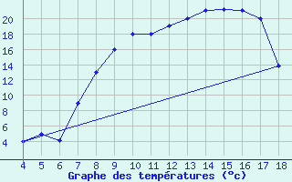 Courbe de tempratures pour Piacenza