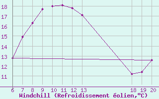 Courbe du refroidissement olien pour Komiza