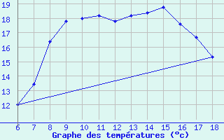 Courbe de tempratures pour Cap Mele (It)