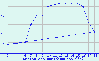 Courbe de tempratures pour Messina