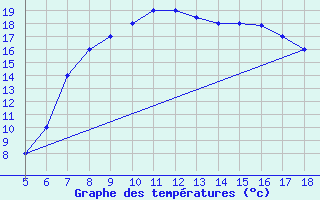 Courbe de tempratures pour Latina