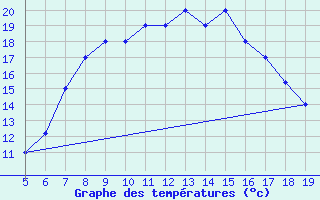 Courbe de tempratures pour Viterbo