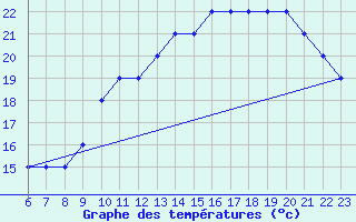 Courbe de tempratures pour Colmar-Ouest (68)