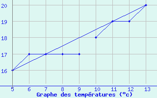 Courbe de tempratures pour Gokceada