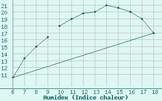 Courbe de l'humidex pour Piacenza