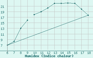 Courbe de l'humidex pour Piacenza