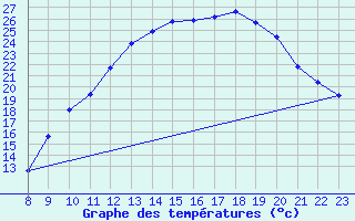 Courbe de tempratures pour Valence d