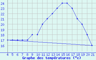 Courbe de tempratures pour Logrono (Esp)