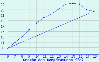 Courbe de tempratures pour Bou-Saada