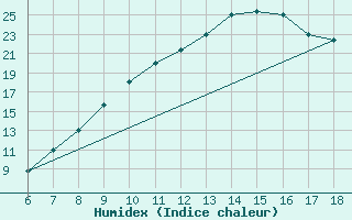 Courbe de l'humidex pour Bou-Saada