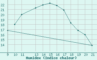 Courbe de l'humidex pour Bechar