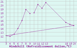 Courbe du refroidissement olien pour Rab