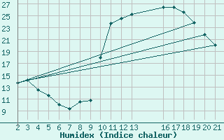 Courbe de l'humidex pour Saint-Haon (43)