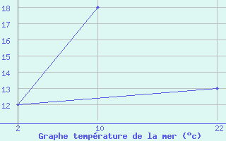 Courbe de temprature de la mer  pour le bateau D5LK8