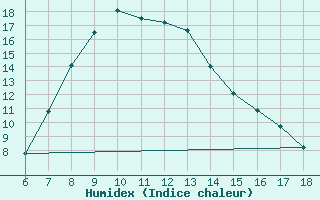 Courbe de l'humidex pour Ardahan