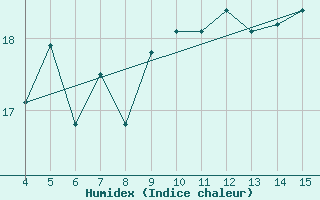 Courbe de l'humidex pour Aviano