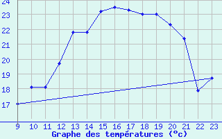 Courbe de tempratures pour Izegem (Be)