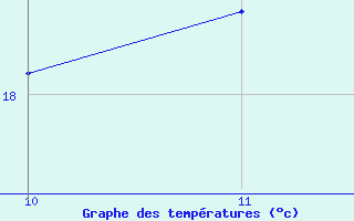 Courbe de tempratures pour Lisboa / Geof