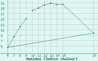 Courbe de l'humidex pour Sanski Most