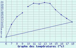 Courbe de tempratures pour Cihanbeyli