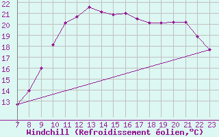 Courbe du refroidissement olien pour Colmar-Ouest (68)