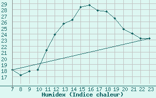 Courbe de l'humidex pour Saint-Maximin-la-Sainte-Baume (83)