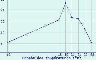 Courbe de tempratures pour Cernay (86)