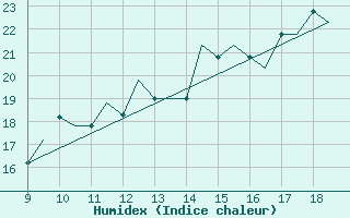 Courbe de l'humidex pour Cranfield