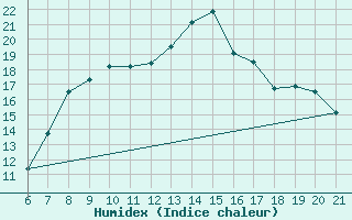 Courbe de l'humidex pour Capo Carbonara