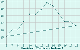 Courbe de l'humidex pour Messina