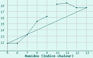 Courbe de l'humidex pour Gradacac