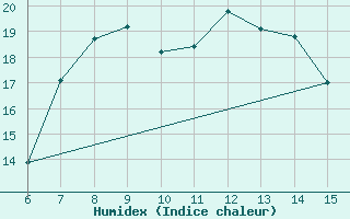 Courbe de l'humidex pour Yesilirmak