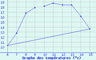 Courbe de tempratures pour Inebolu