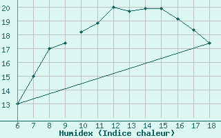 Courbe de l'humidex pour Cozzo Spadaro