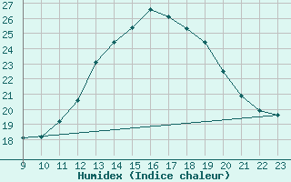 Courbe de l'humidex pour Saint-Cyprien (66)