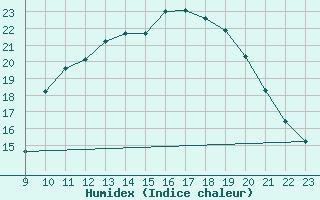 Courbe de l'humidex pour Sainte-Genevive-des-Bois (91)