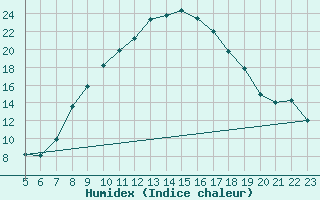 Courbe de l'humidex pour Hinojosa Del Duque