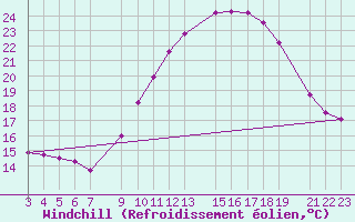 Courbe du refroidissement olien pour Guret Grancher (23)